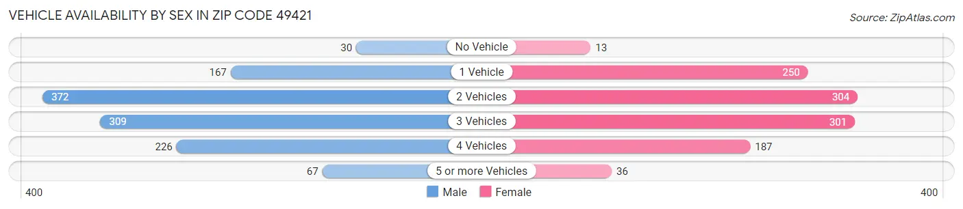 Vehicle Availability by Sex in Zip Code 49421