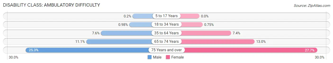 Disability in Zip Code 49423: <span>Ambulatory Difficulty</span>