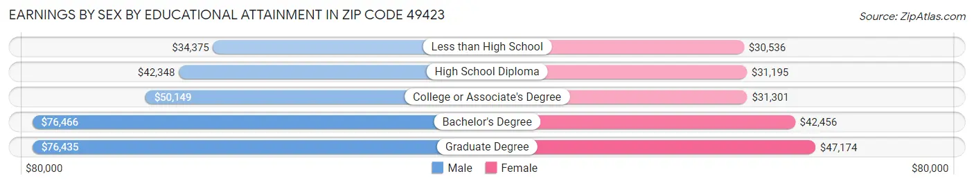 Earnings by Sex by Educational Attainment in Zip Code 49423