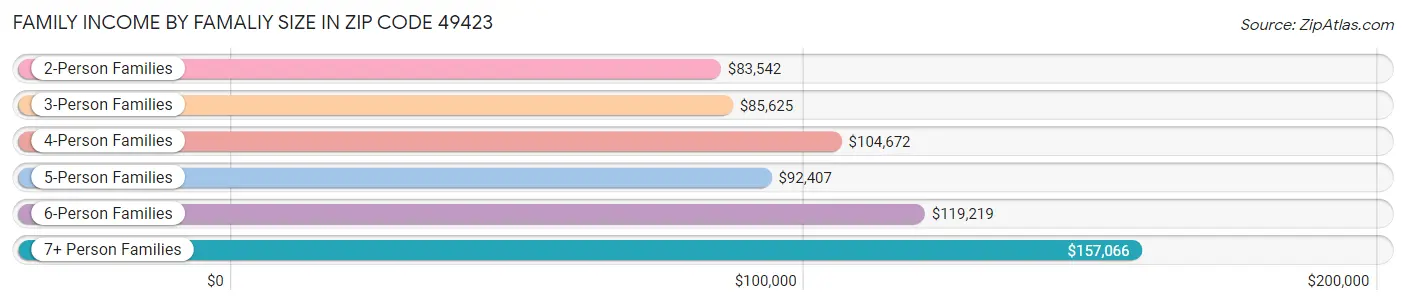 Family Income by Famaliy Size in Zip Code 49423