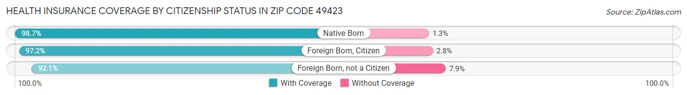 Health Insurance Coverage by Citizenship Status in Zip Code 49423