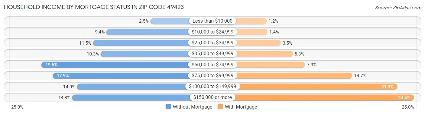 Household Income by Mortgage Status in Zip Code 49423
