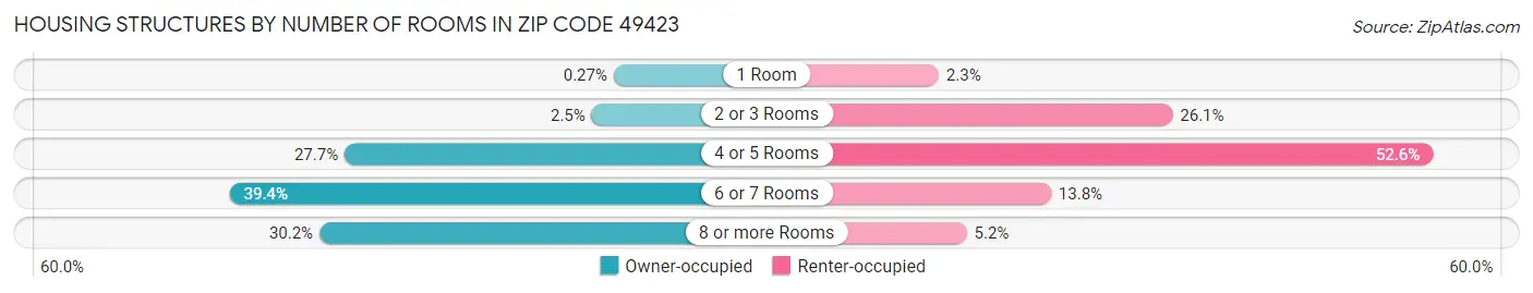 Housing Structures by Number of Rooms in Zip Code 49423