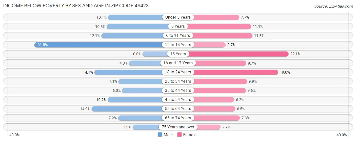 Income Below Poverty by Sex and Age in Zip Code 49423