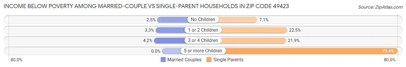 Income Below Poverty Among Married-Couple vs Single-Parent Households in Zip Code 49423