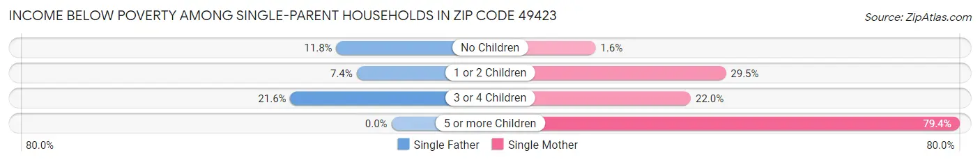Income Below Poverty Among Single-Parent Households in Zip Code 49423
