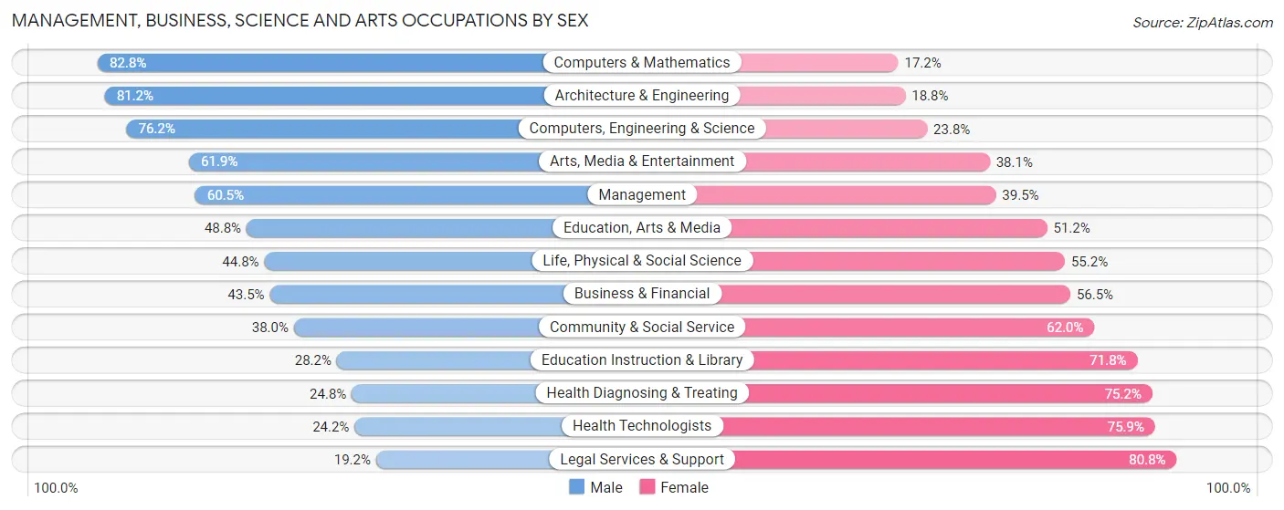 Management, Business, Science and Arts Occupations by Sex in Zip Code 49423