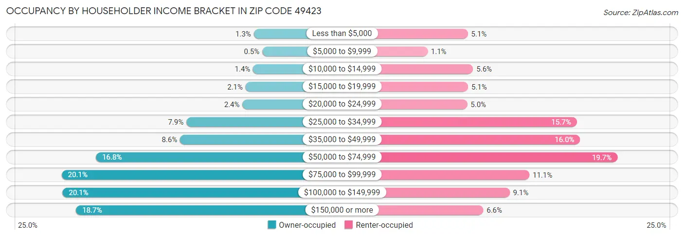 Occupancy by Householder Income Bracket in Zip Code 49423