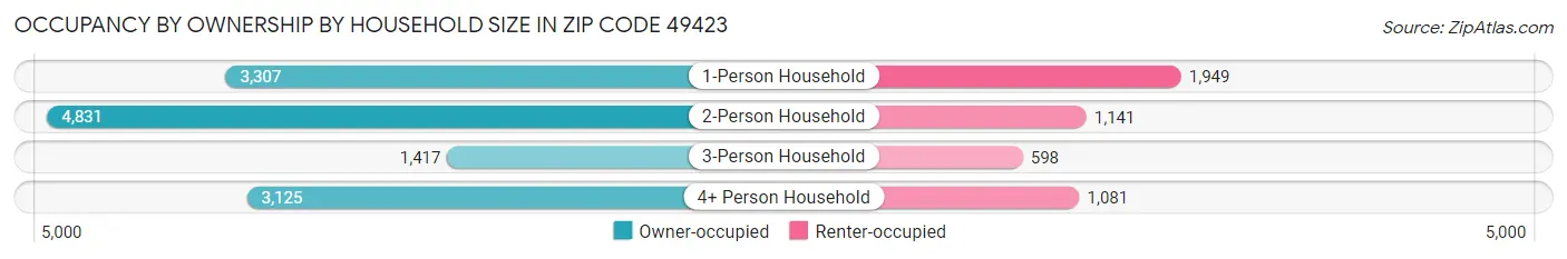 Occupancy by Ownership by Household Size in Zip Code 49423