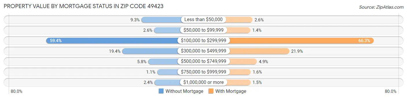 Property Value by Mortgage Status in Zip Code 49423