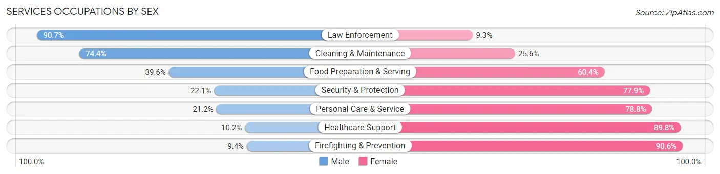Services Occupations by Sex in Zip Code 49423