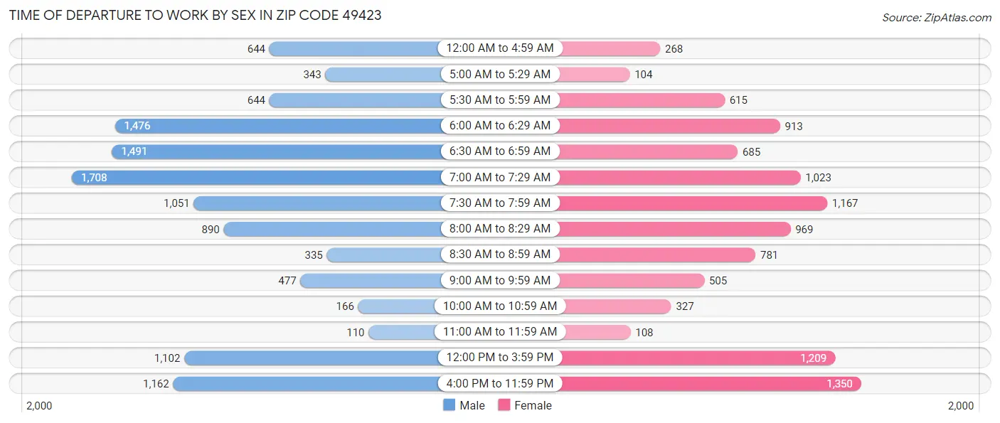Time of Departure to Work by Sex in Zip Code 49423