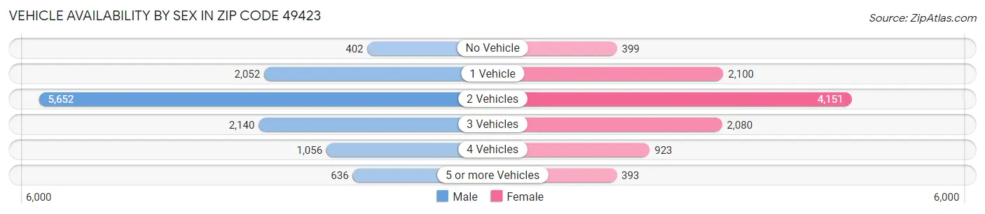 Vehicle Availability by Sex in Zip Code 49423