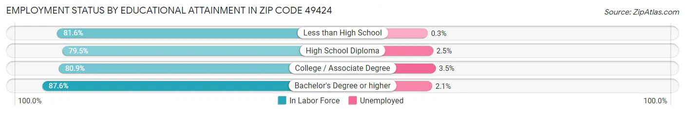 Employment Status by Educational Attainment in Zip Code 49424