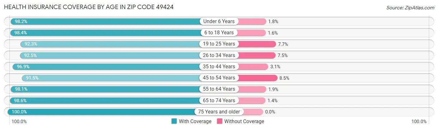 Health Insurance Coverage by Age in Zip Code 49424