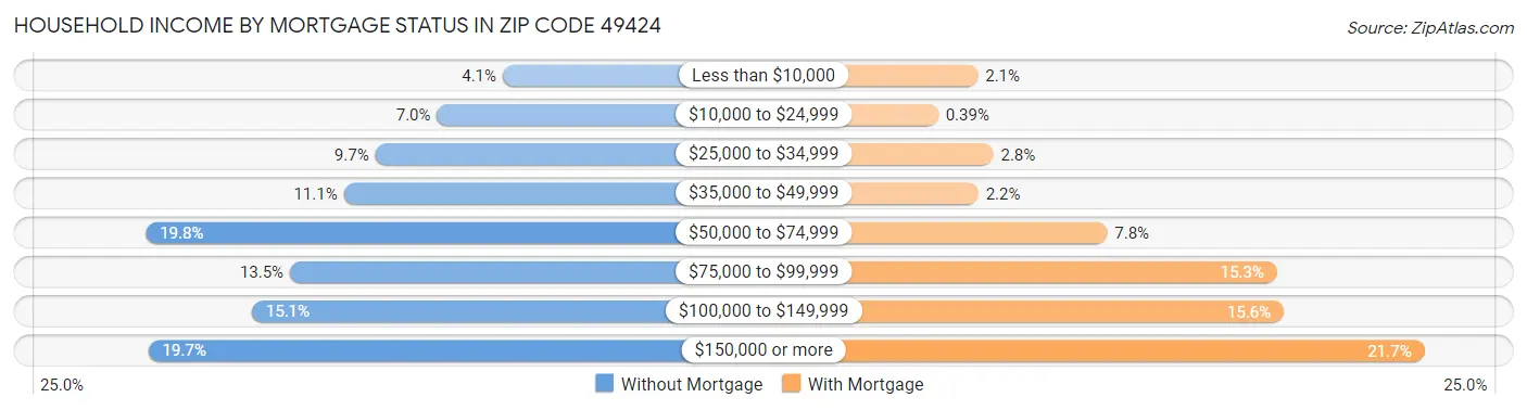Household Income by Mortgage Status in Zip Code 49424