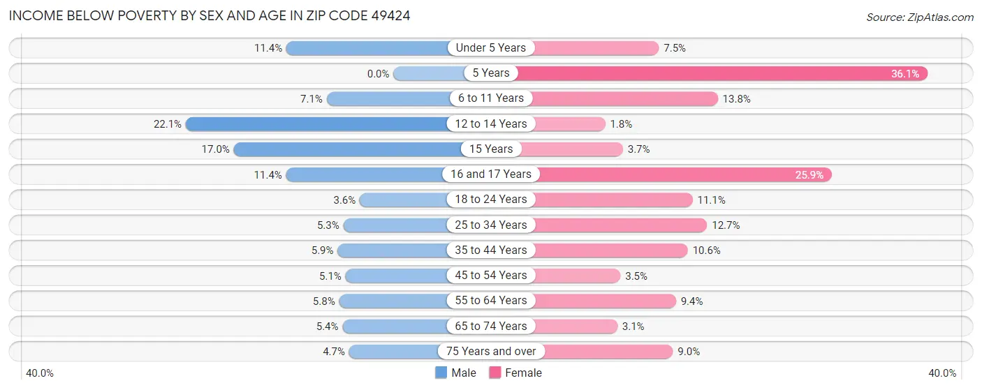 Income Below Poverty by Sex and Age in Zip Code 49424