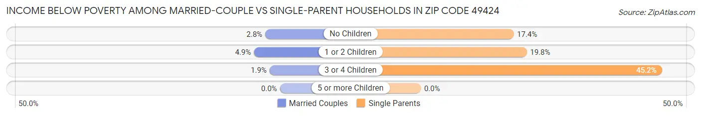 Income Below Poverty Among Married-Couple vs Single-Parent Households in Zip Code 49424