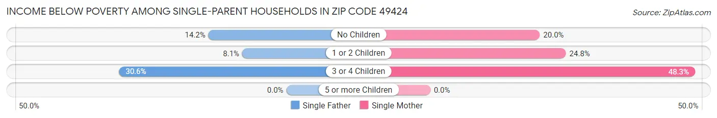 Income Below Poverty Among Single-Parent Households in Zip Code 49424