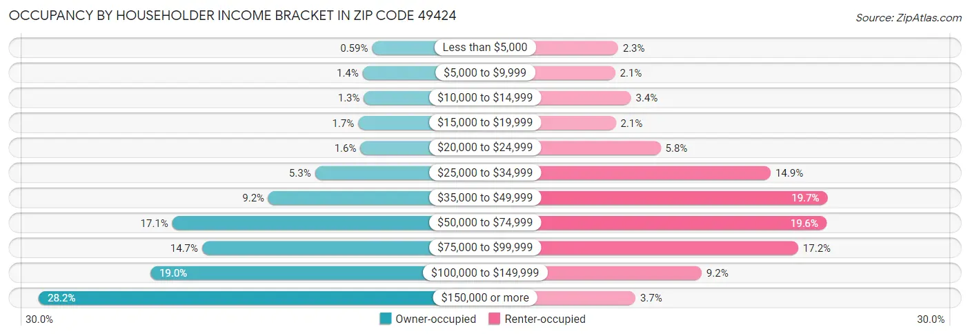 Occupancy by Householder Income Bracket in Zip Code 49424