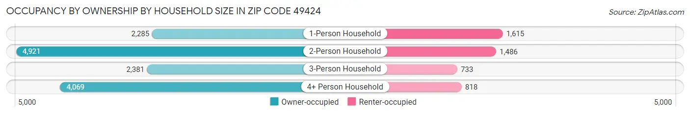 Occupancy by Ownership by Household Size in Zip Code 49424
