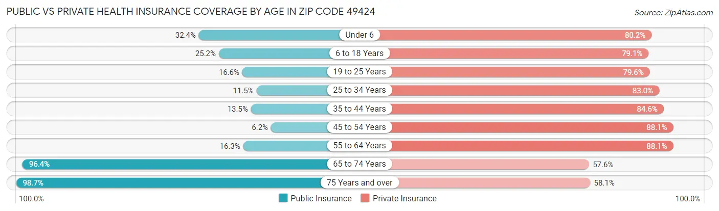 Public vs Private Health Insurance Coverage by Age in Zip Code 49424
