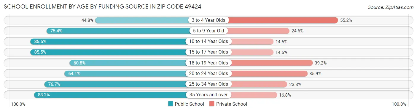 School Enrollment by Age by Funding Source in Zip Code 49424
