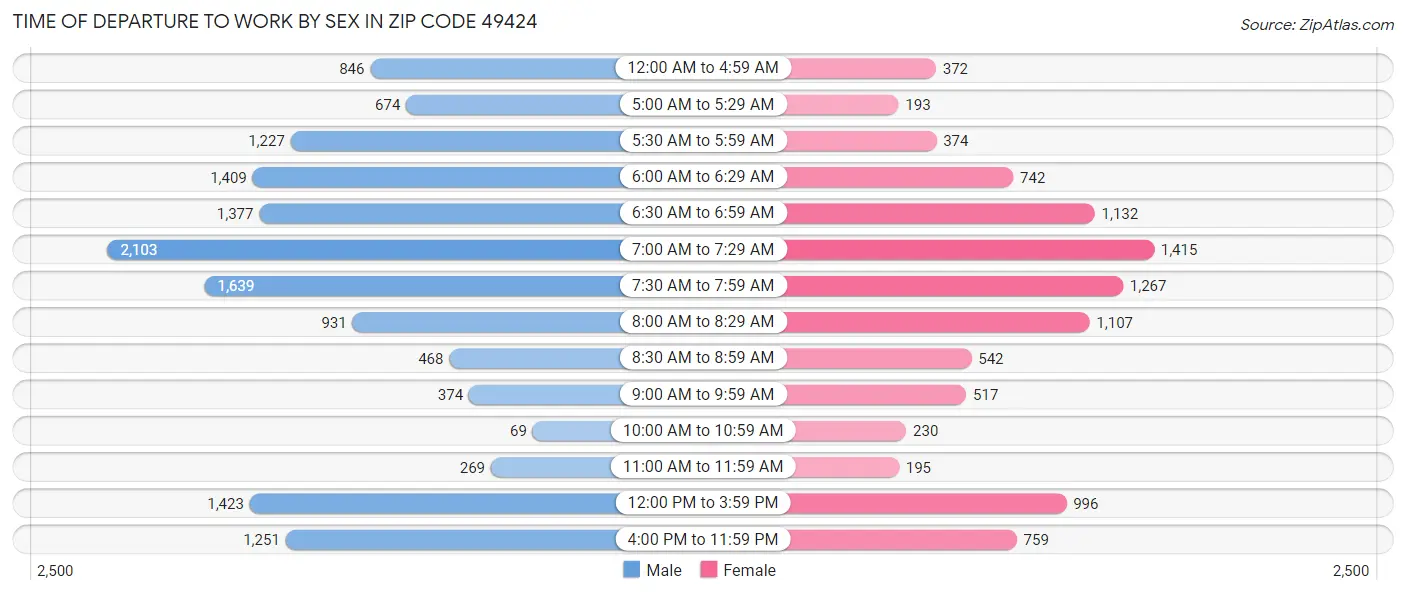 Time of Departure to Work by Sex in Zip Code 49424