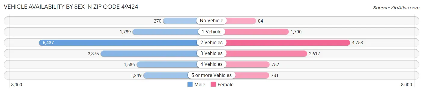 Vehicle Availability by Sex in Zip Code 49424