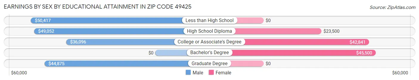 Earnings by Sex by Educational Attainment in Zip Code 49425