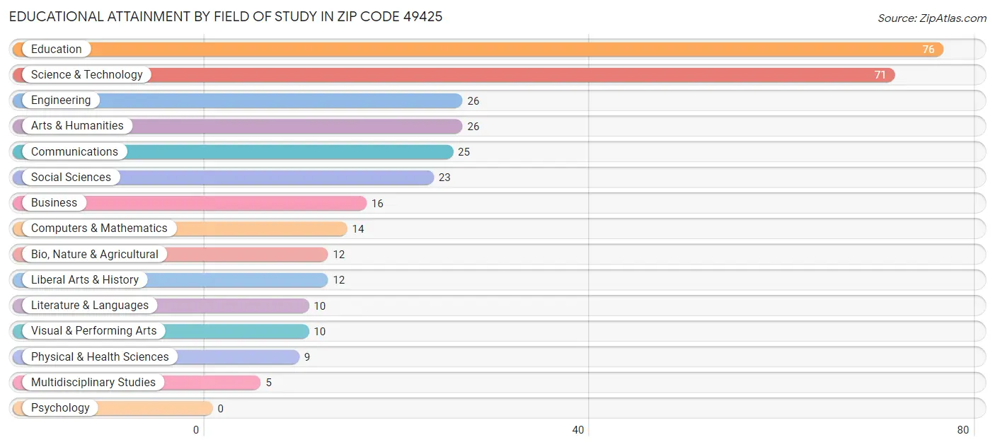 Educational Attainment by Field of Study in Zip Code 49425