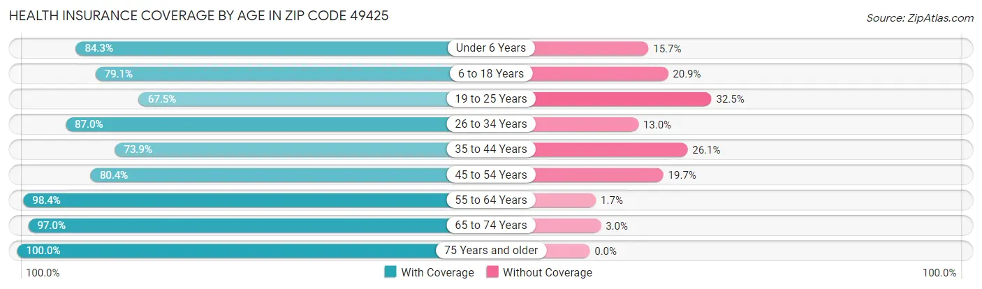 Health Insurance Coverage by Age in Zip Code 49425