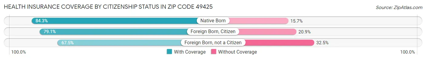 Health Insurance Coverage by Citizenship Status in Zip Code 49425