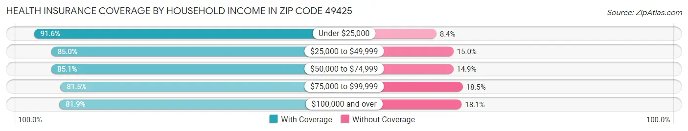 Health Insurance Coverage by Household Income in Zip Code 49425