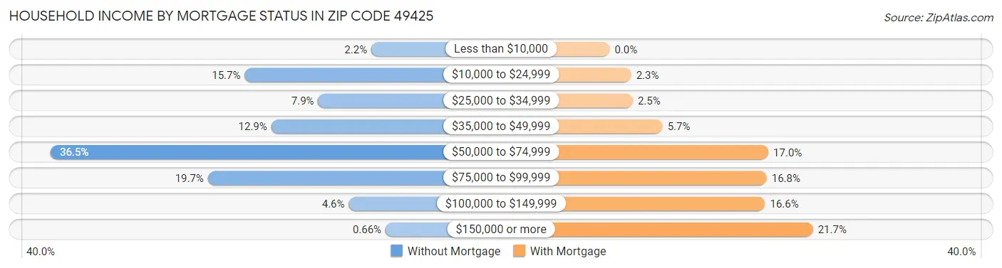 Household Income by Mortgage Status in Zip Code 49425