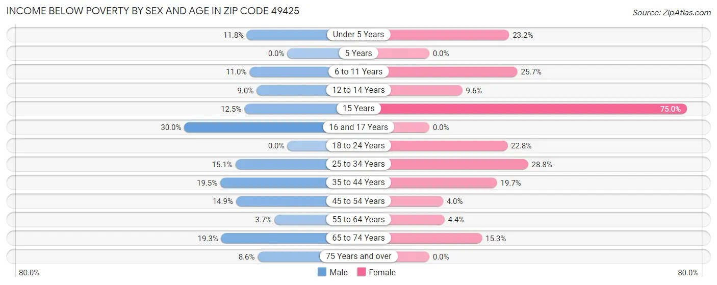 Income Below Poverty by Sex and Age in Zip Code 49425