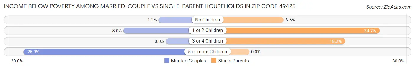 Income Below Poverty Among Married-Couple vs Single-Parent Households in Zip Code 49425