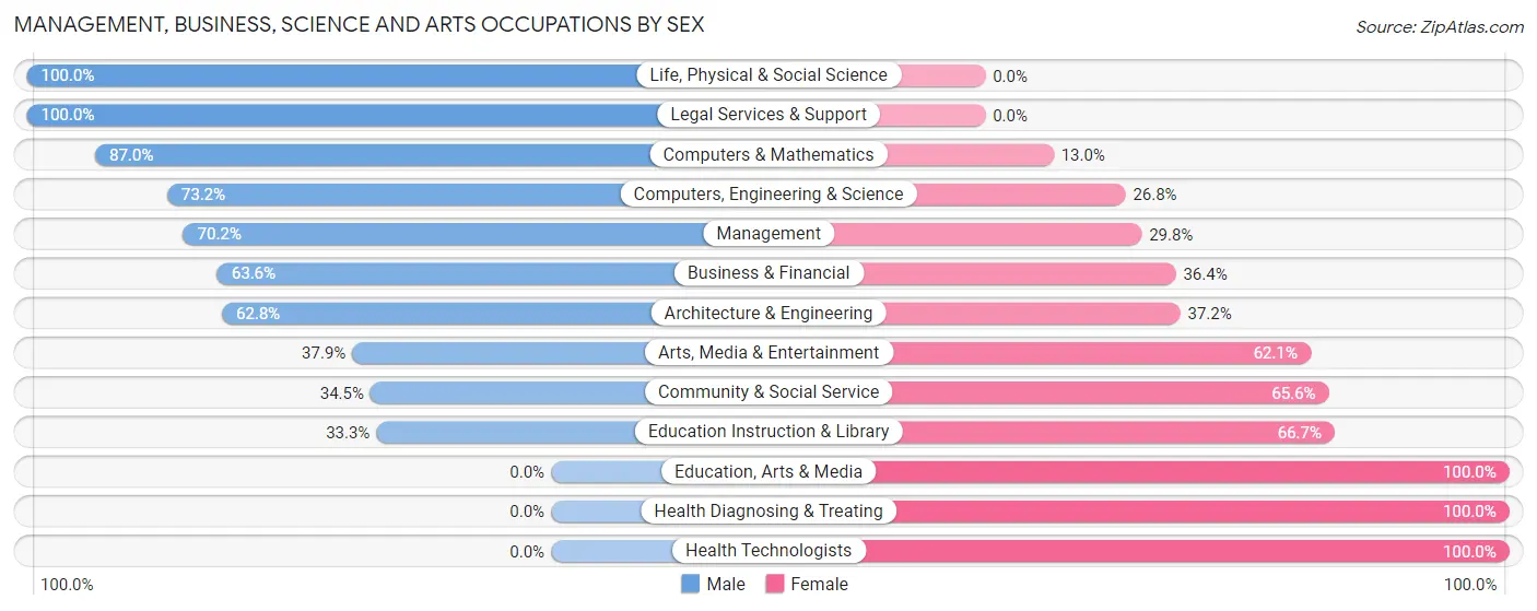 Management, Business, Science and Arts Occupations by Sex in Zip Code 49425