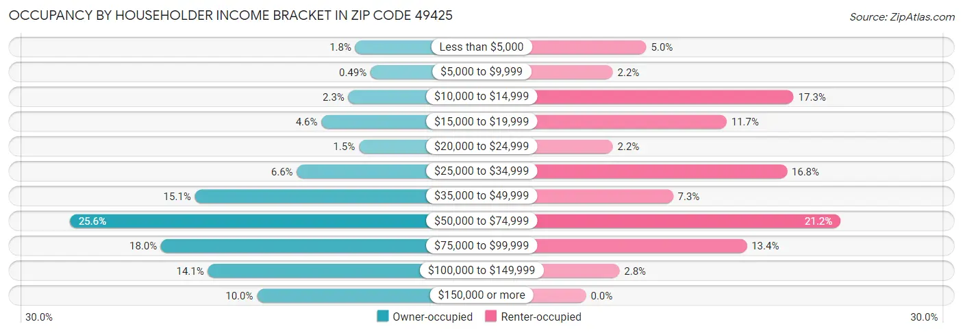 Occupancy by Householder Income Bracket in Zip Code 49425
