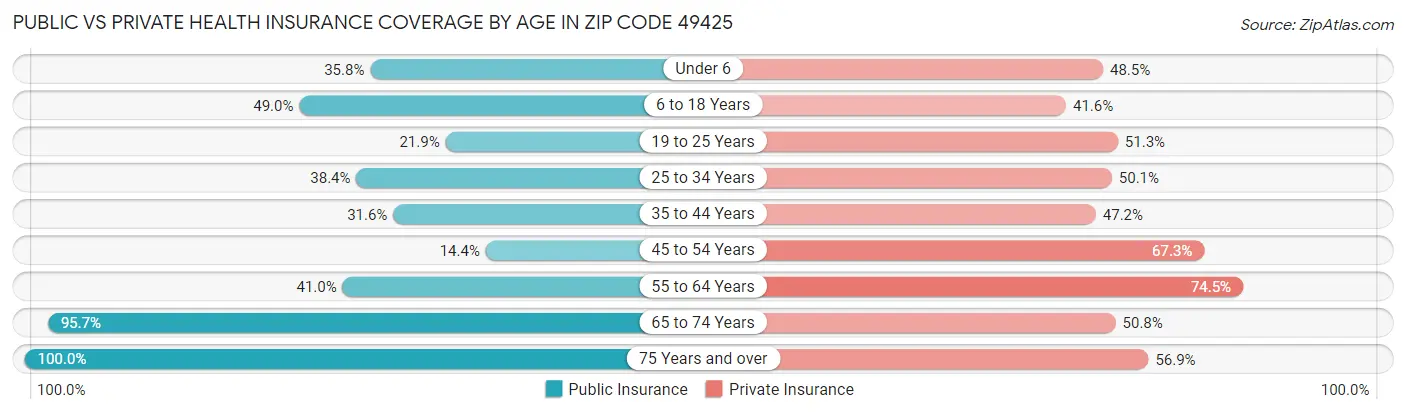 Public vs Private Health Insurance Coverage by Age in Zip Code 49425