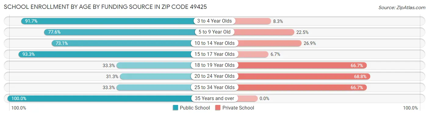 School Enrollment by Age by Funding Source in Zip Code 49425