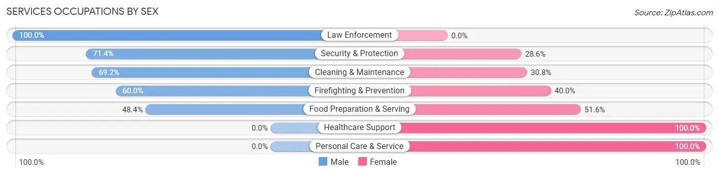 Services Occupations by Sex in Zip Code 49425