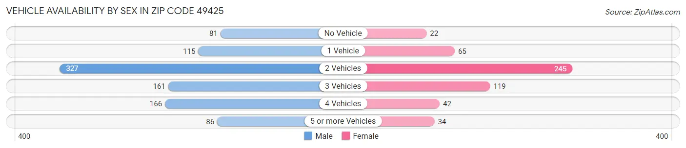 Vehicle Availability by Sex in Zip Code 49425