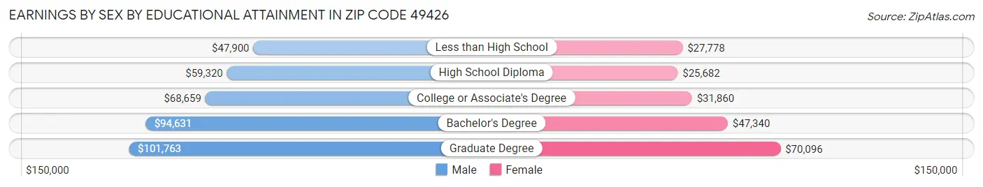 Earnings by Sex by Educational Attainment in Zip Code 49426