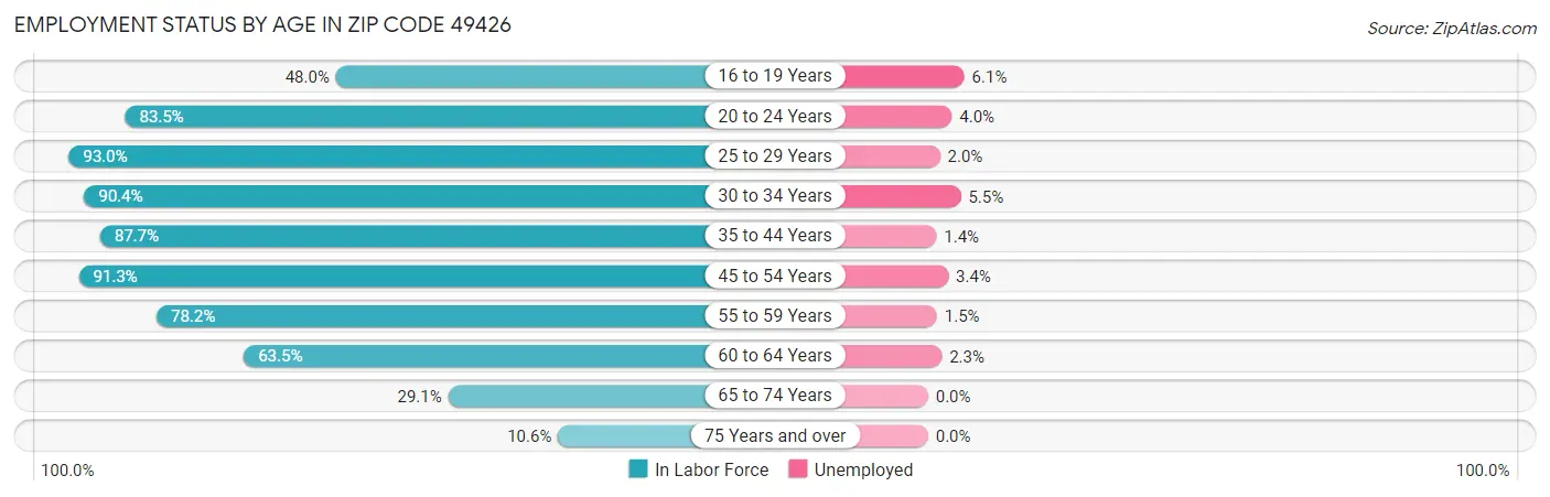 Employment Status by Age in Zip Code 49426