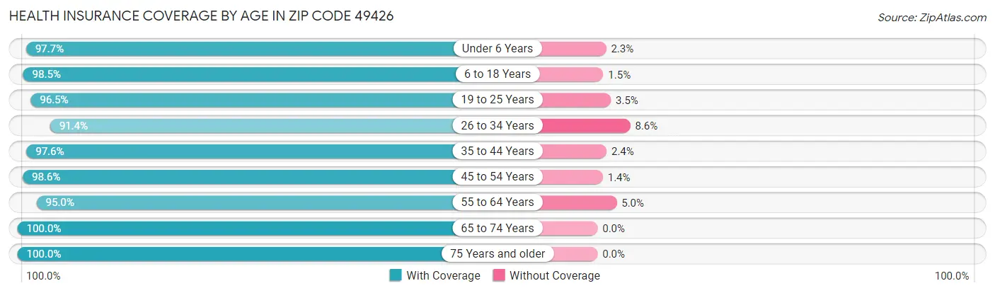 Health Insurance Coverage by Age in Zip Code 49426