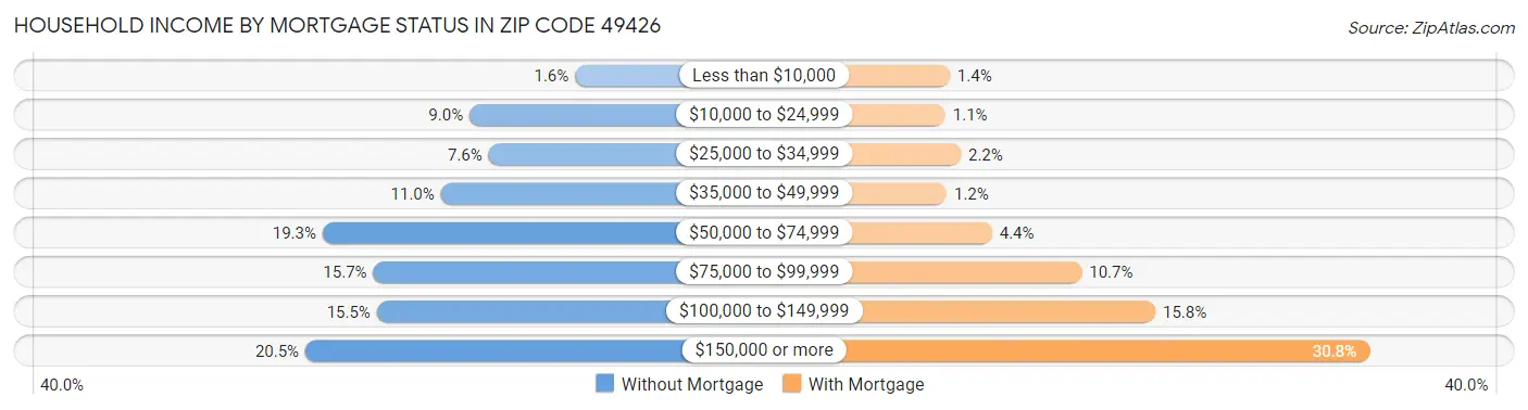 Household Income by Mortgage Status in Zip Code 49426