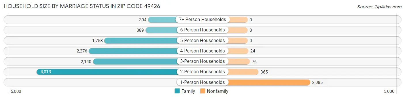 Household Size by Marriage Status in Zip Code 49426