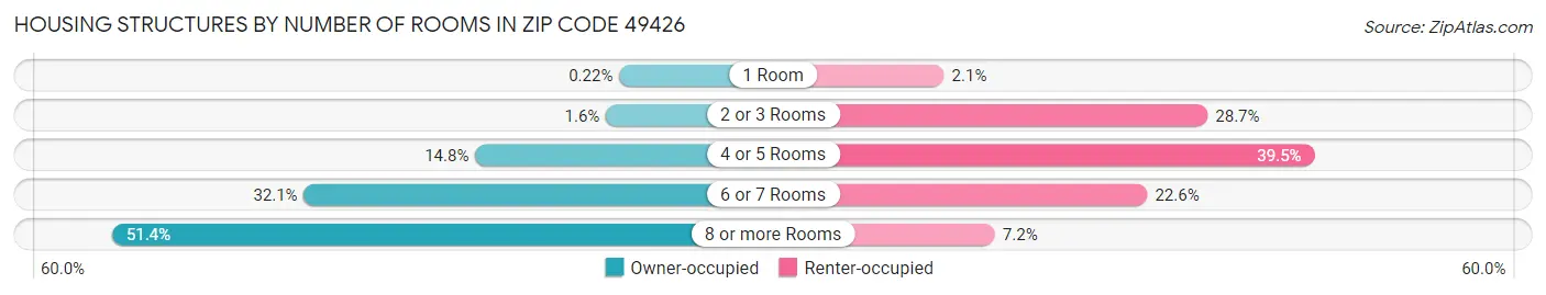 Housing Structures by Number of Rooms in Zip Code 49426
