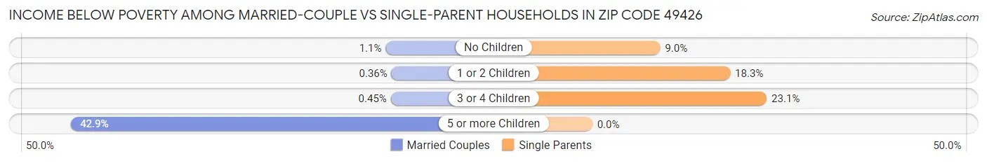 Income Below Poverty Among Married-Couple vs Single-Parent Households in Zip Code 49426